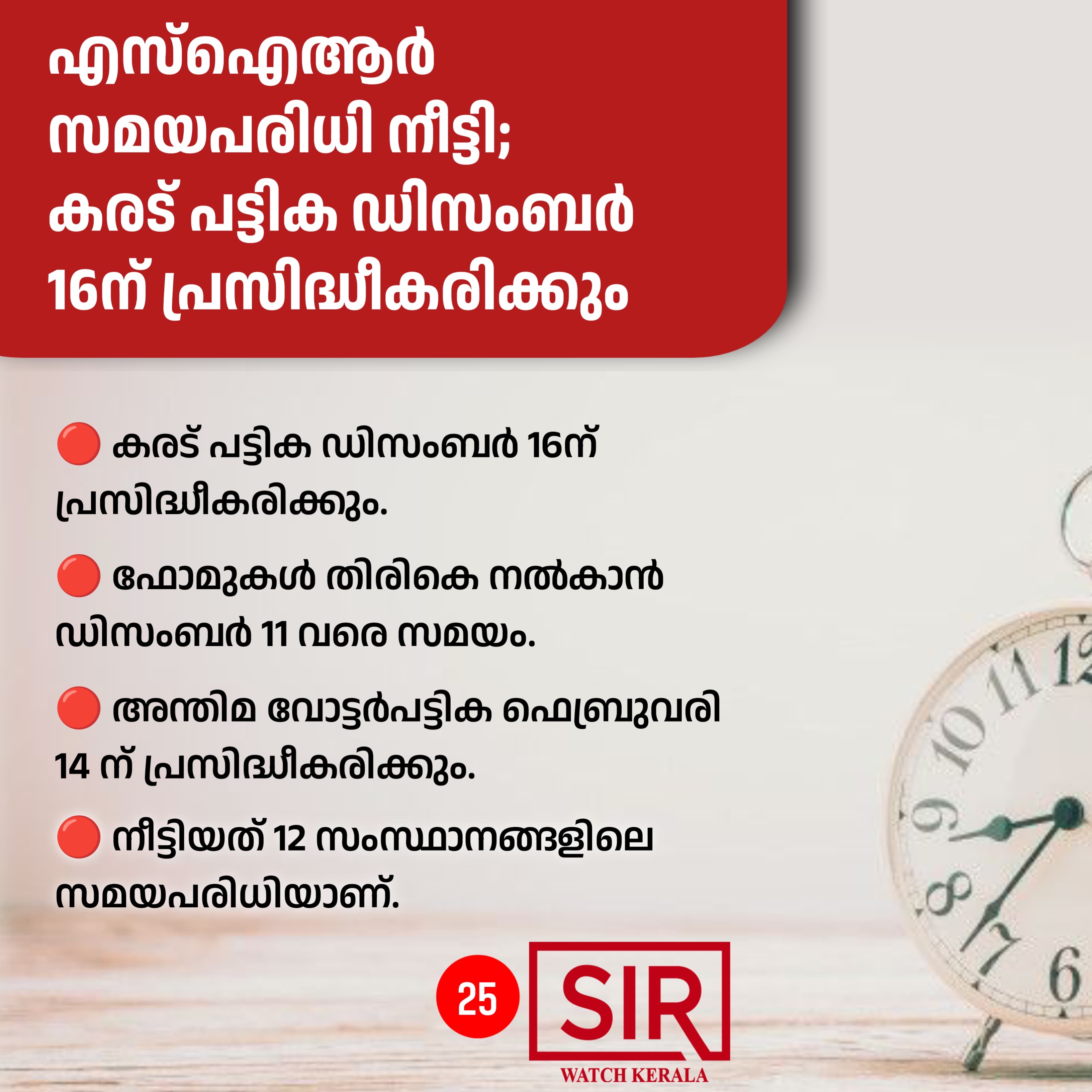 എസ്ഐആർ സമയപരിധി നീട്ടി; കരട് പട്ടിക ഡിസംബർ 16ന് പ്രസിദ്ധീകരിക്കും